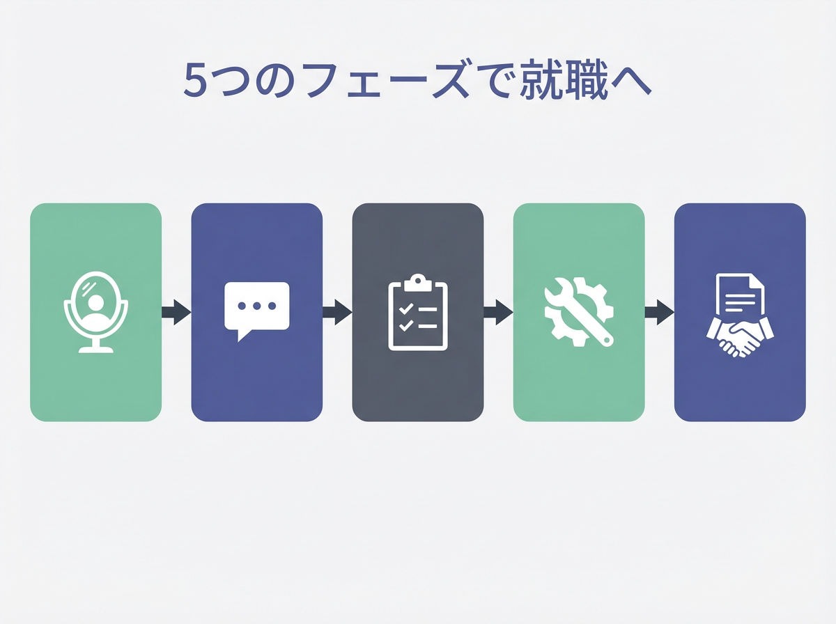 5フェーズカリキュラム